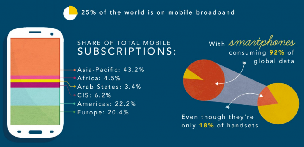 Mobile Internet and smartphone Contribution 2014