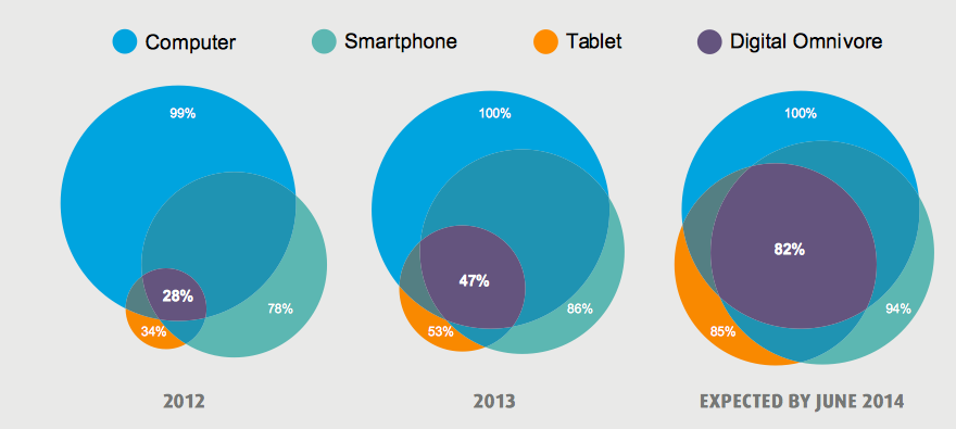 Doctors Using Smartphone in 2014