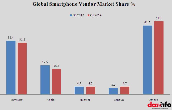 Global Smartphone Shipments Q1 2014