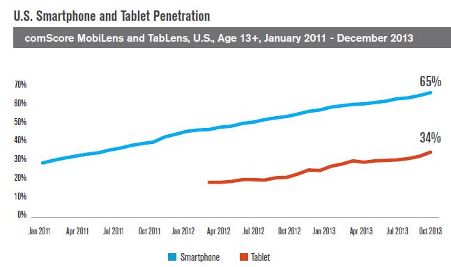 Smartphone and tablet penetration U.S