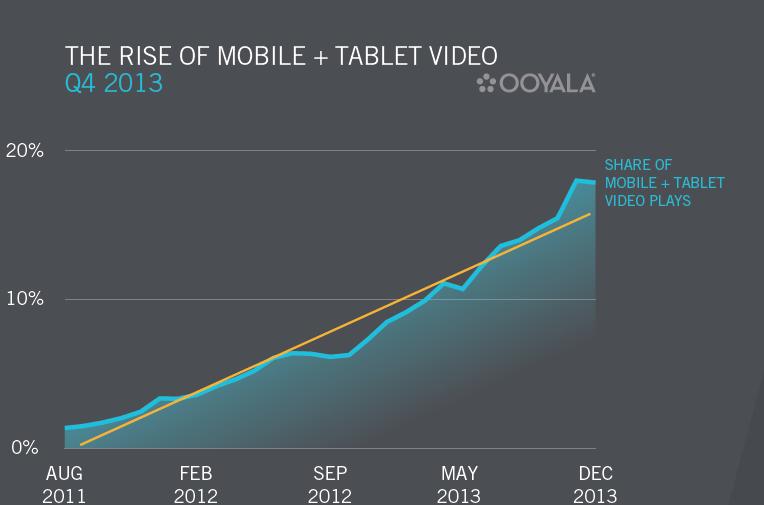 The rise of mobile and tablet video