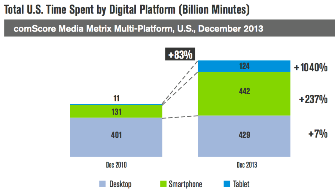 Time Spent by Digital Platforms