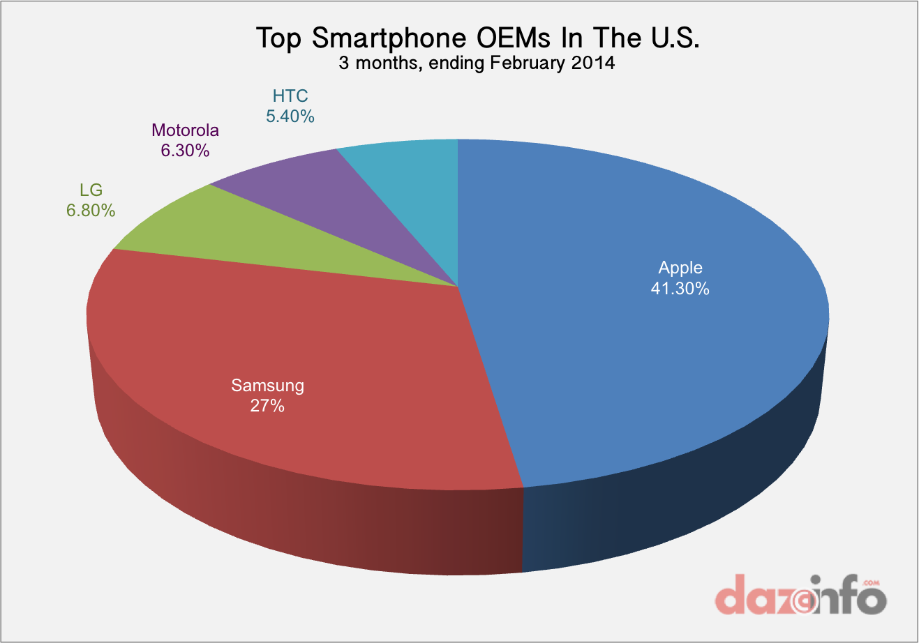 Top smartphone OEMs US Q1 2014