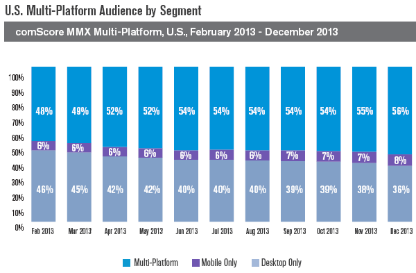 US-Multi-Platform-Audience-by-Segment