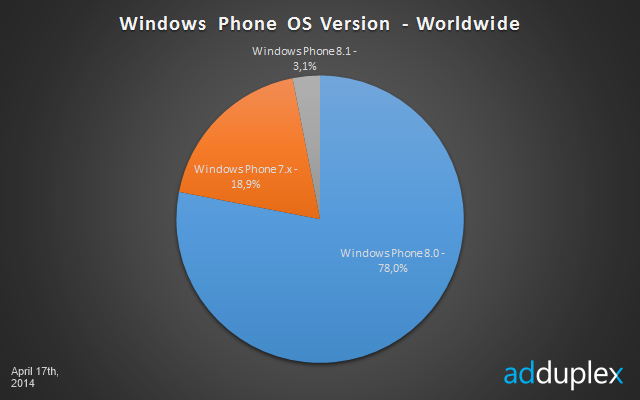 Windows Phone OS version