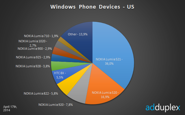 Windows Phone U.S