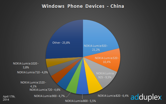 Windows Phone china