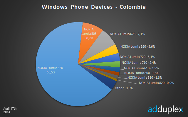 Windows Phone columbia