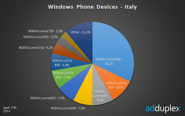 Windows Phone italy