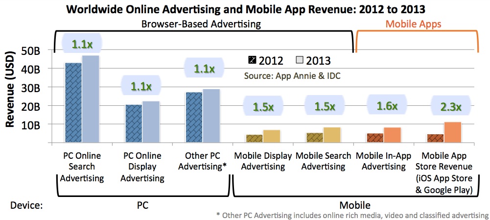 Worldwide Online Advertisement & Mobile App Revenue 2012 vs 2013