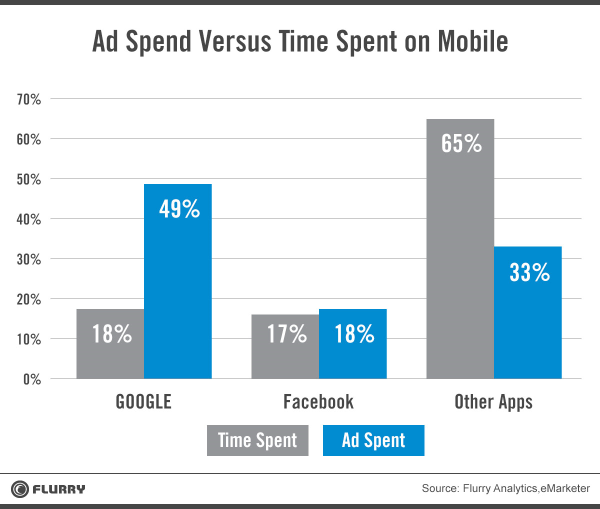 Ad spent vs time usage