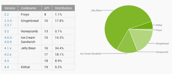 android kitkat adoption-april-2014