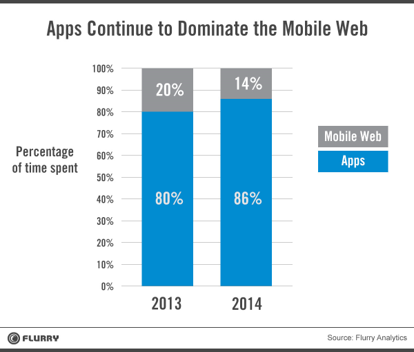 TTime spent on mobile apps