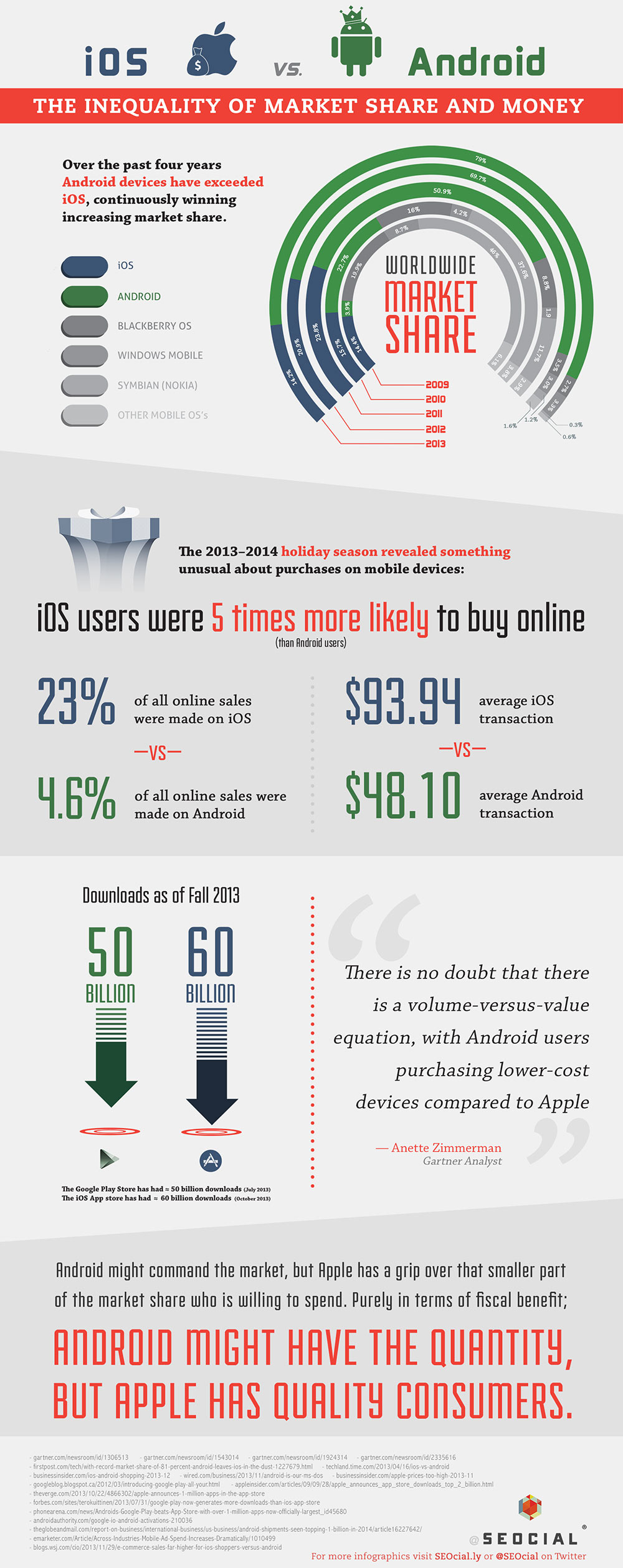 iOS vs Android