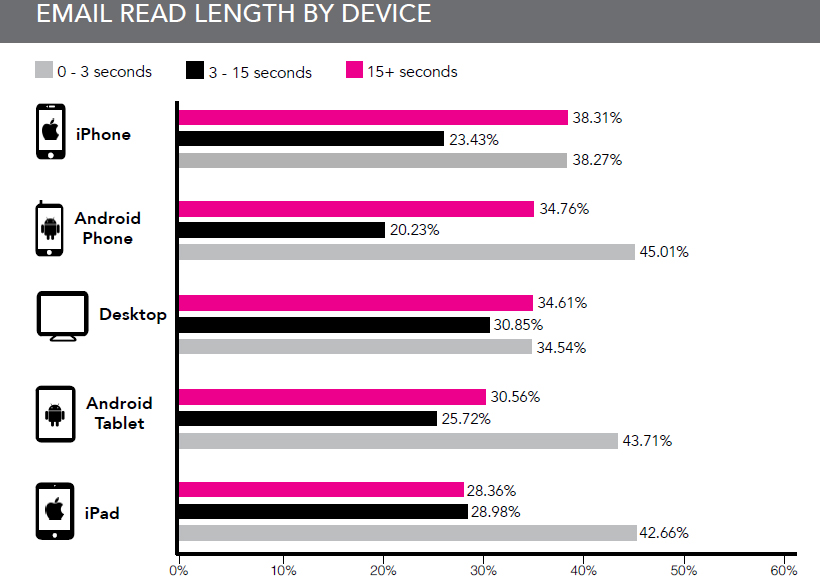 email-time-spend-on-devices