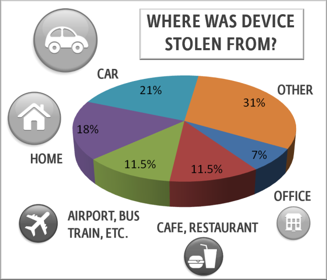 eset-harris-device-theft-942-645x55399