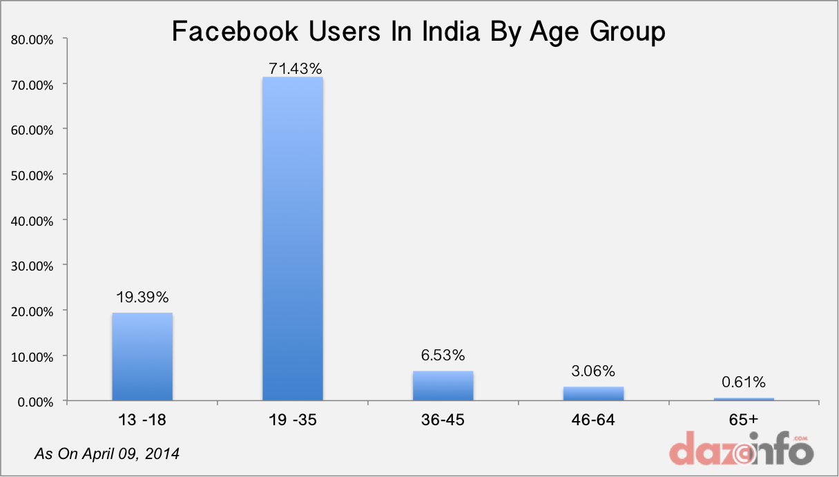 facebook-users-india-age-group
