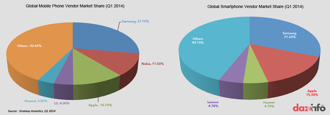 global-mobile-phone-Q1-2014