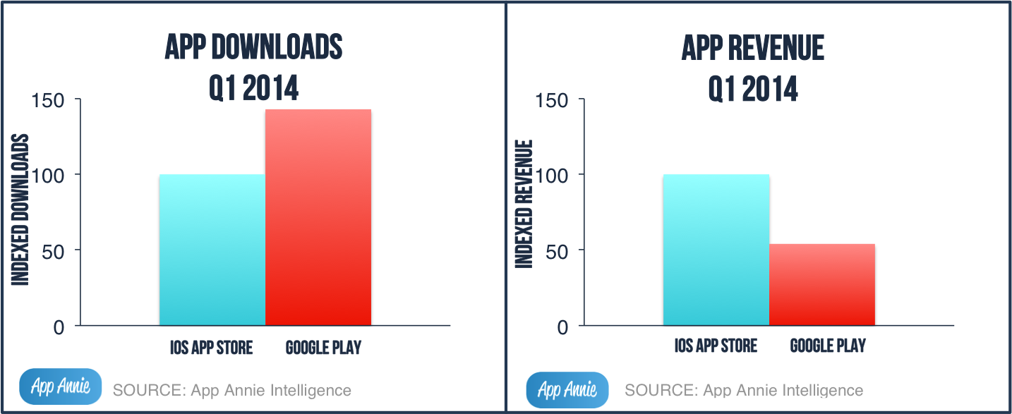 Apple App Store vs Google Play Store in Q1 2014