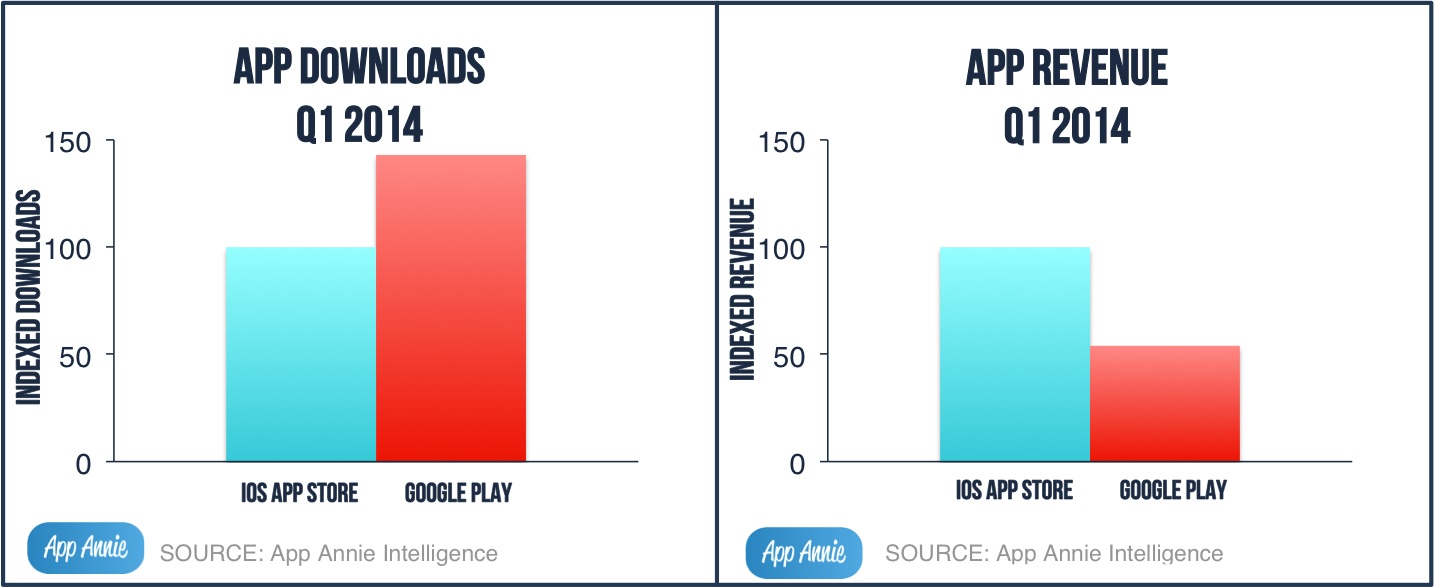 image01-Store-Download-Revenue-Charts