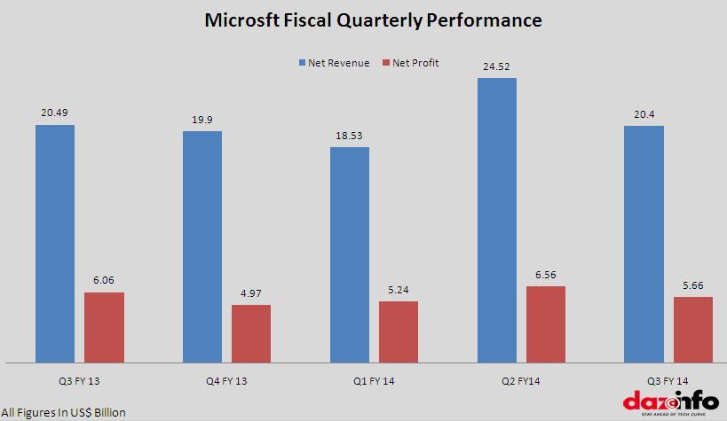 Microsoft Quarterly Performance