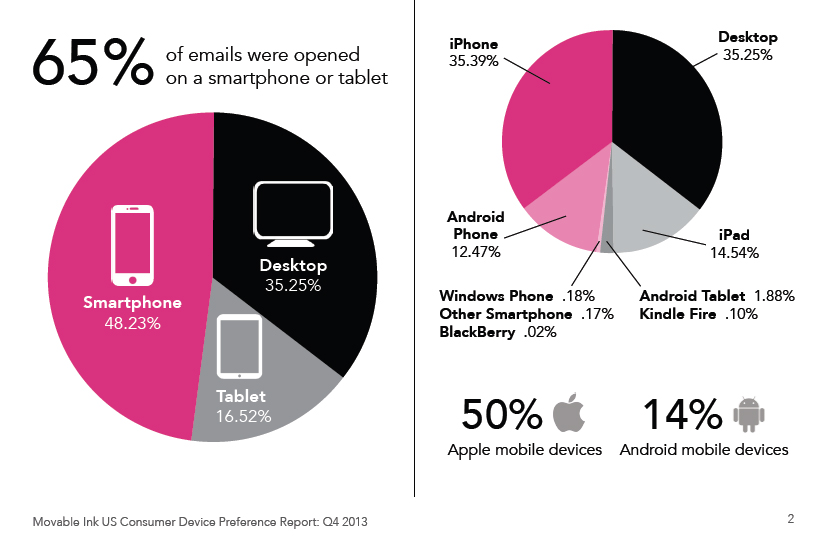 mobile device share email marketing