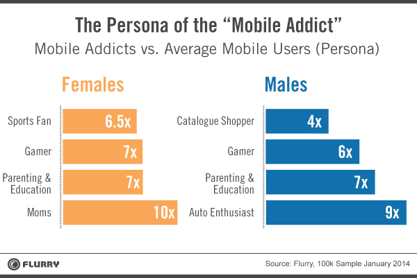 persona of mobile addict