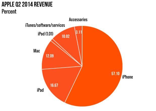 revenue