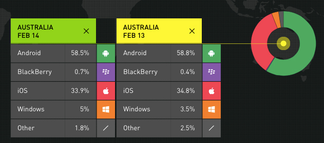 smartphone-OS-market-Australia-2014