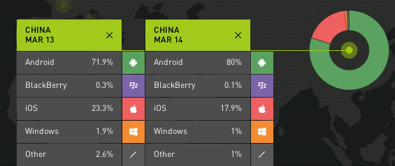 smartphone-OS-market-share-China-March-2014