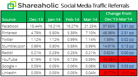Facebook leads In social-media-report-Apr-14-stats1