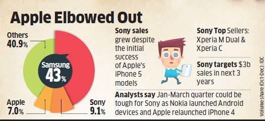 Sony overtakes Apple