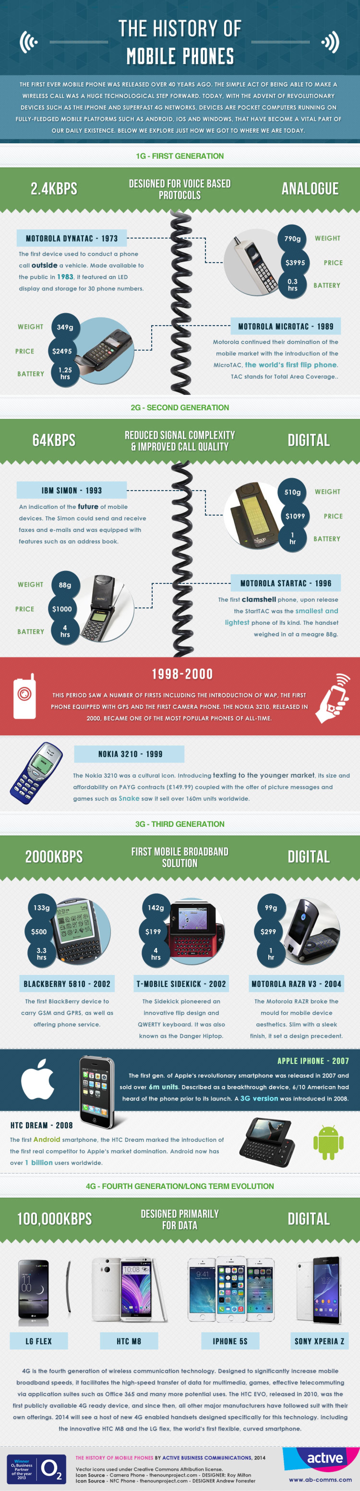 The history of mobile phones