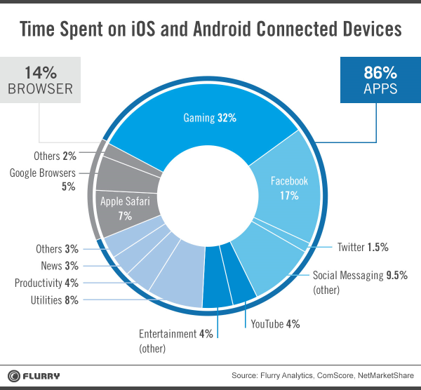 Time spent on devices in 2014