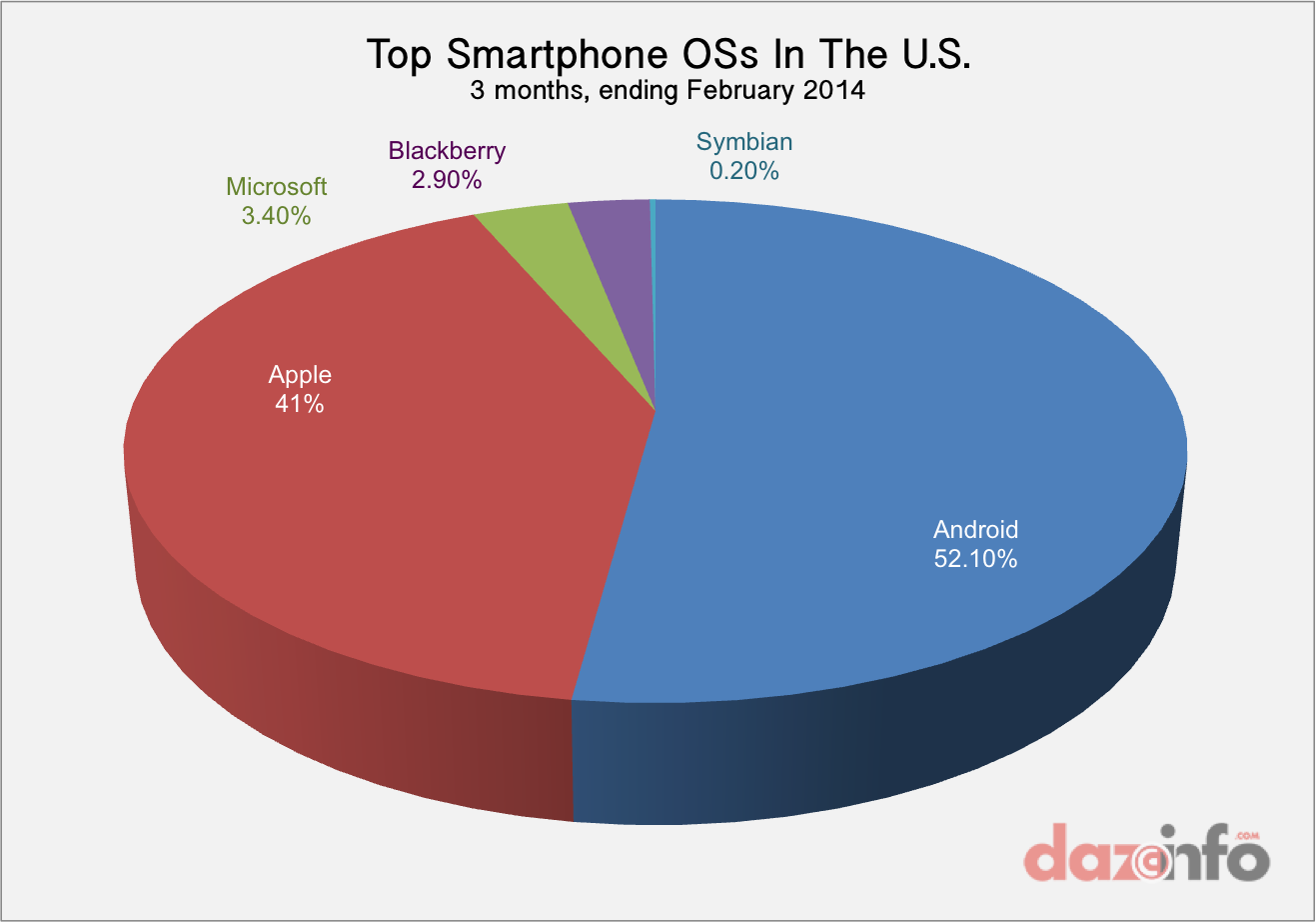 top smartphone OS US Q1 2014