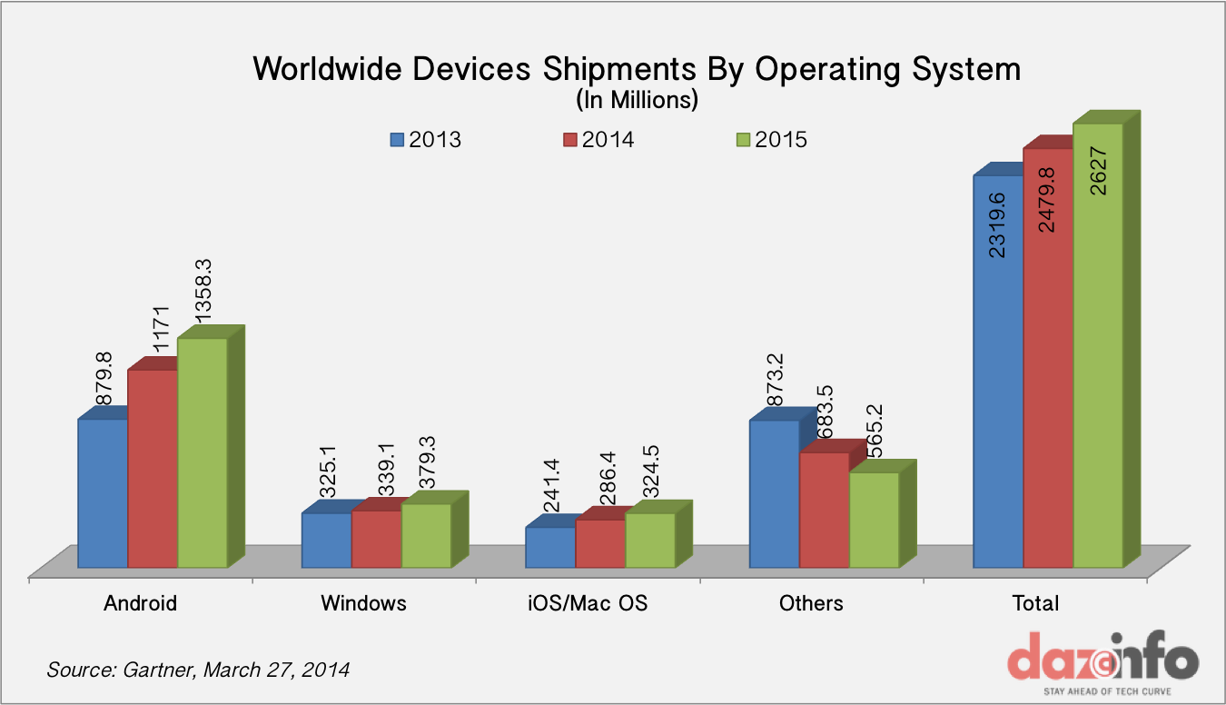 worldwide device shipments by OS 2014 - 2015