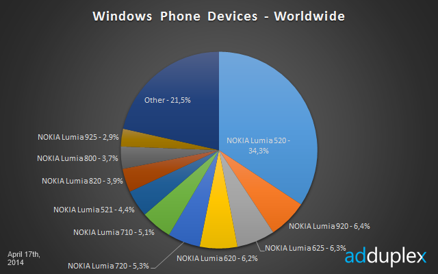 worldwide windows phone