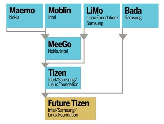 Development of Tizen OS
