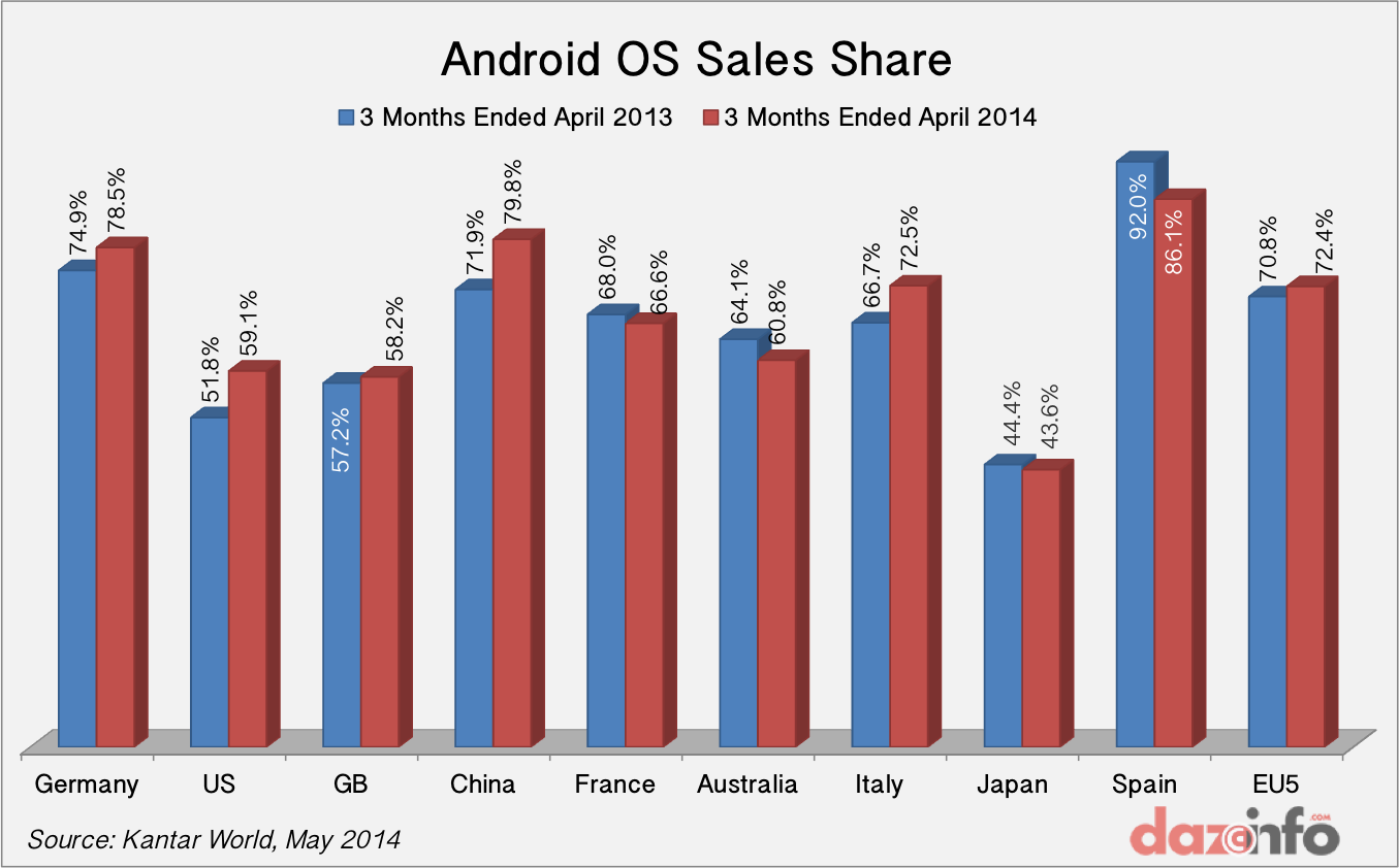 Android OS Sales Share Q1 2014