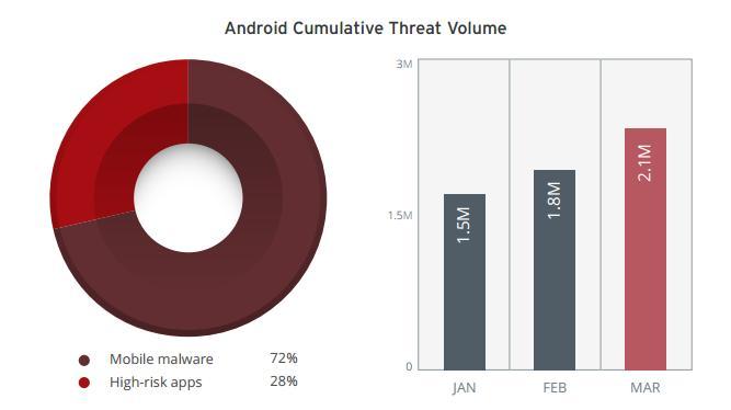 malicious apps on android