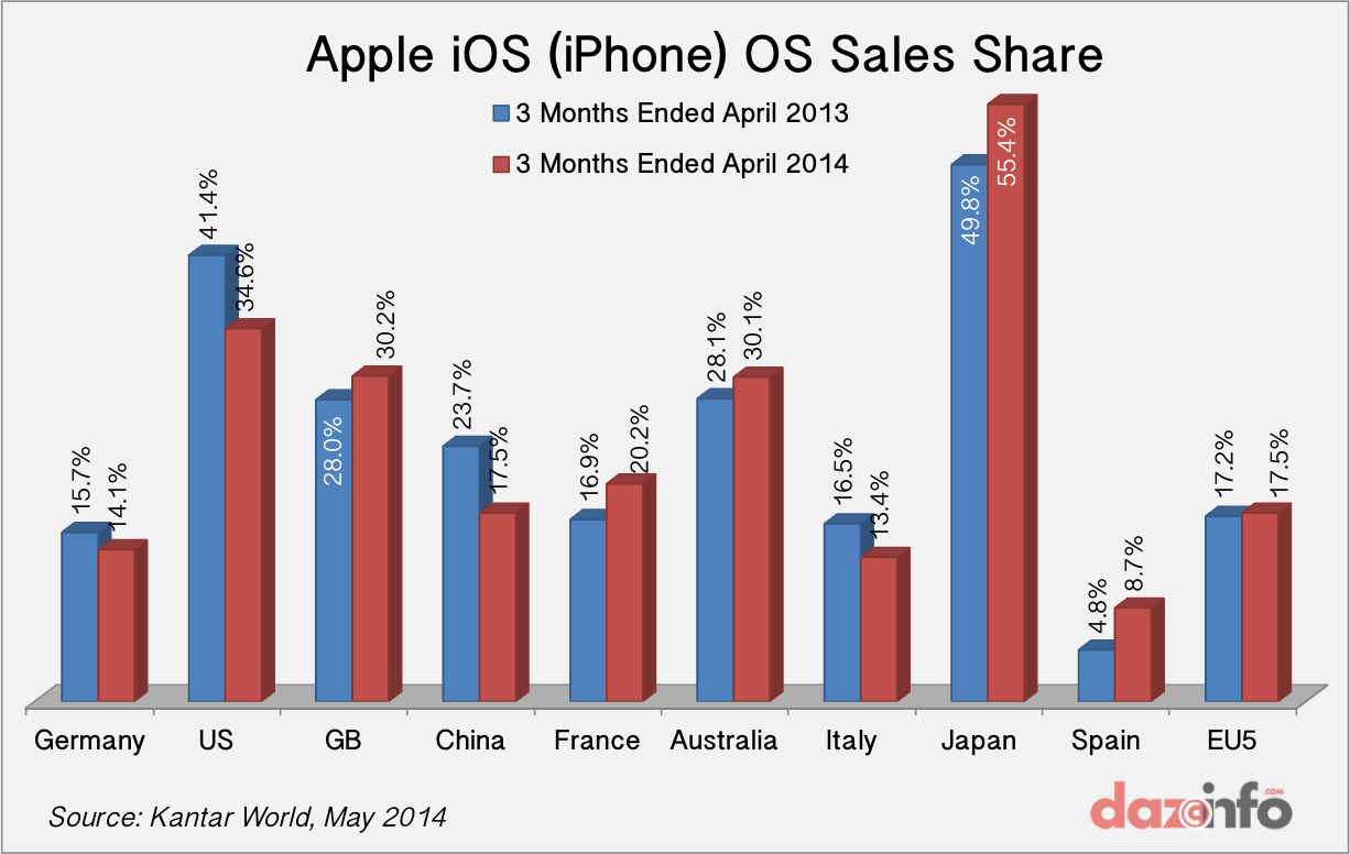 Apple iOS Smartphone market share Q1 2014