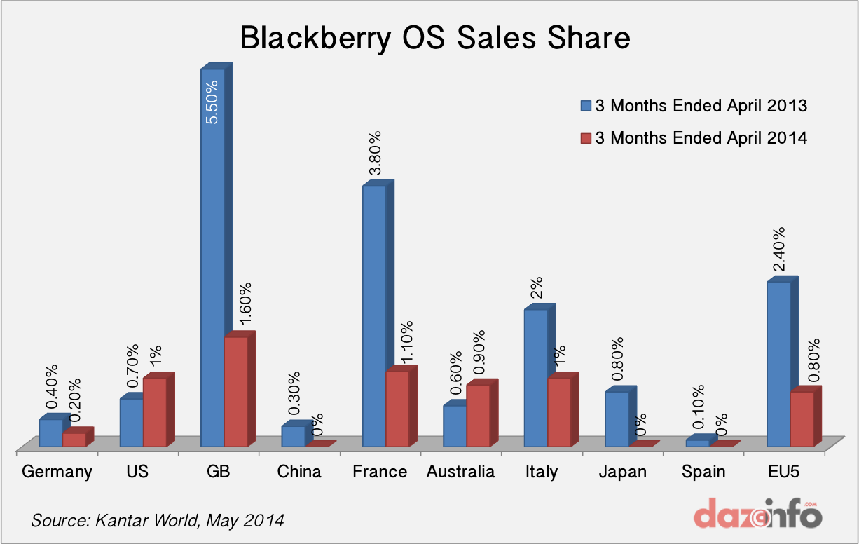 Blackberry OS Sales Share Q1 2014