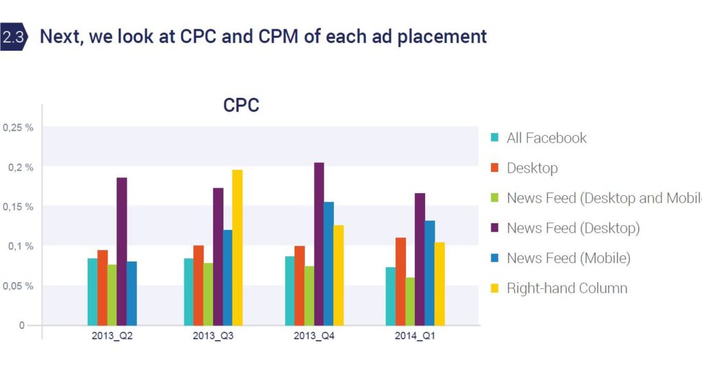 facebook news feed ads CPC