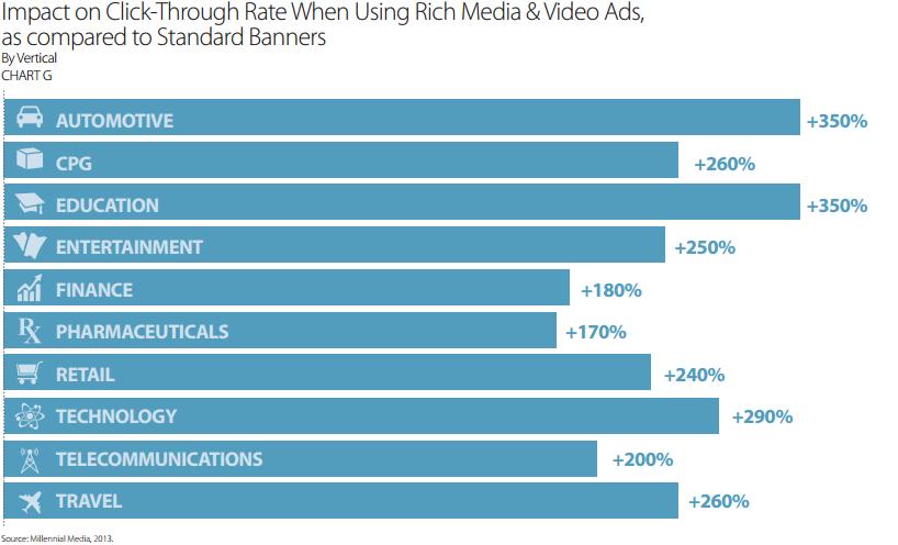 CTR increase when media is used