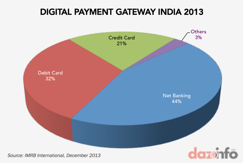 Digital-Payments-india-2013