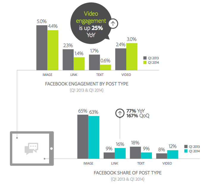 Facebook Post Type Engagement and Reach Q1 2014