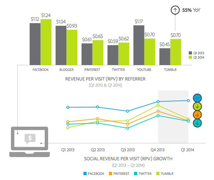 Facebook Revenue from Referral Traffic Q1 2014