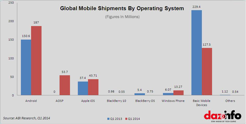 Global-Mobile-shipments-by-OS-Q1-2014