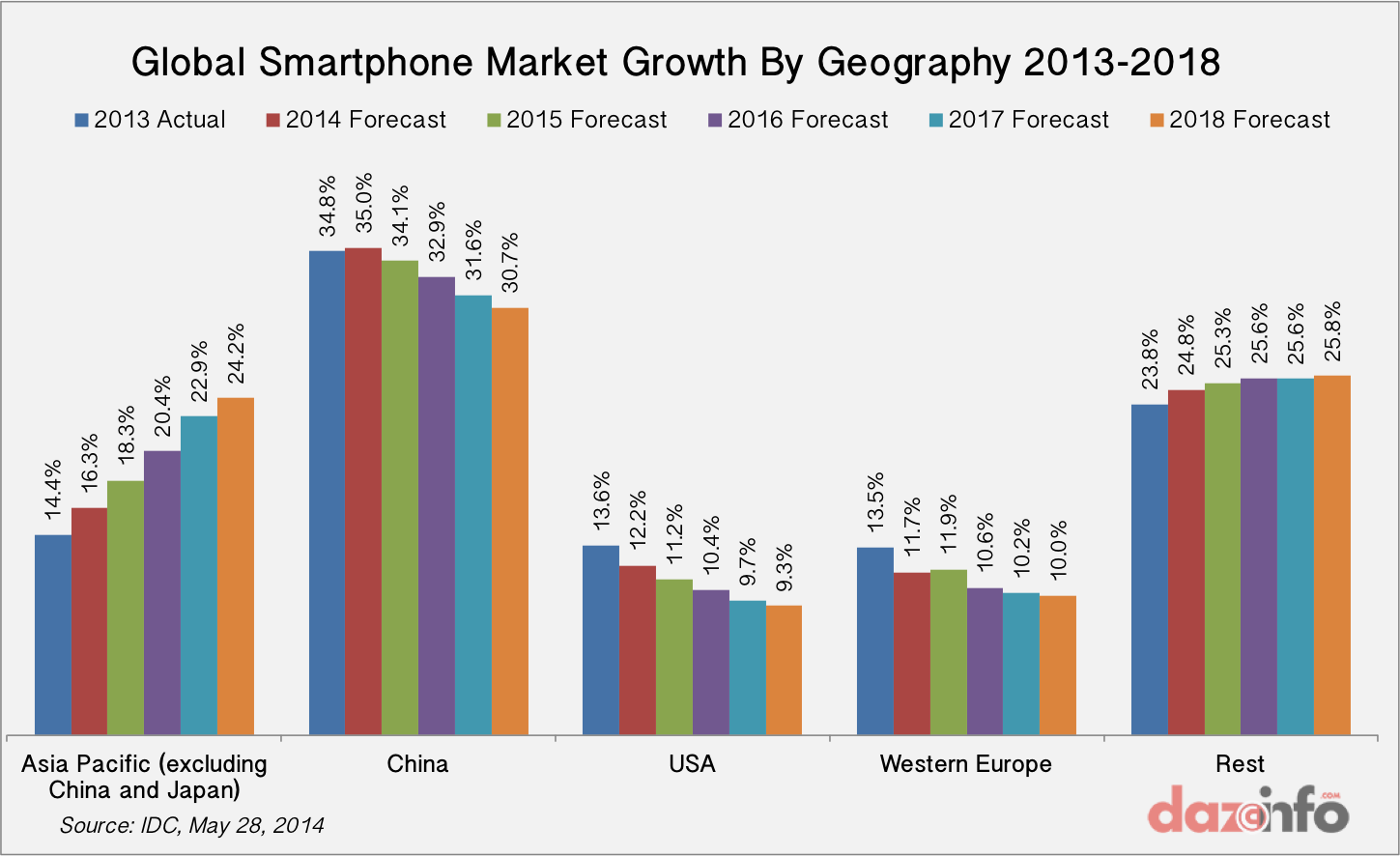 Global smartphone growth by region 2014 - 2018