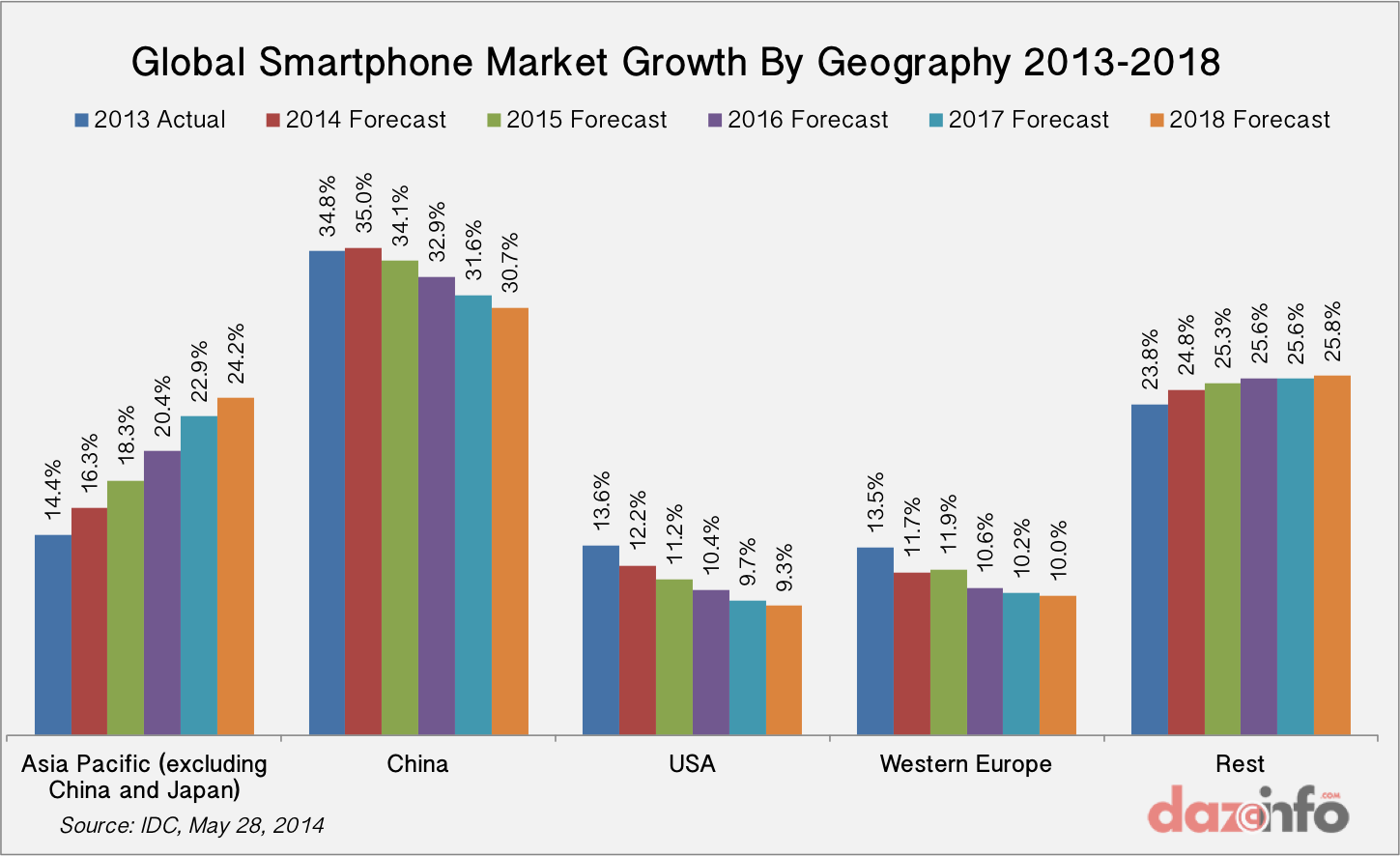 Globales Smartphone-Wachstum Nach Region 2014–2018